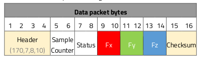 Screenshot of OptoForce data packet bytes
